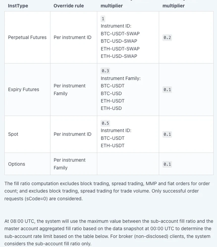 Symbol multiplier table from the Fill ratio based sub-account rate limit section of the OKX API docs, with rows for Perpetual Futures, Expiry Futures, Spot and Options, overridden multipliers of 1, 0.3 and 0.5 and default multipliers of 0.2, 0.1, 0.1 and 0.1, followed by two paragraphs on what the fill ratio computation excludes and on the 08:00 UTC determination