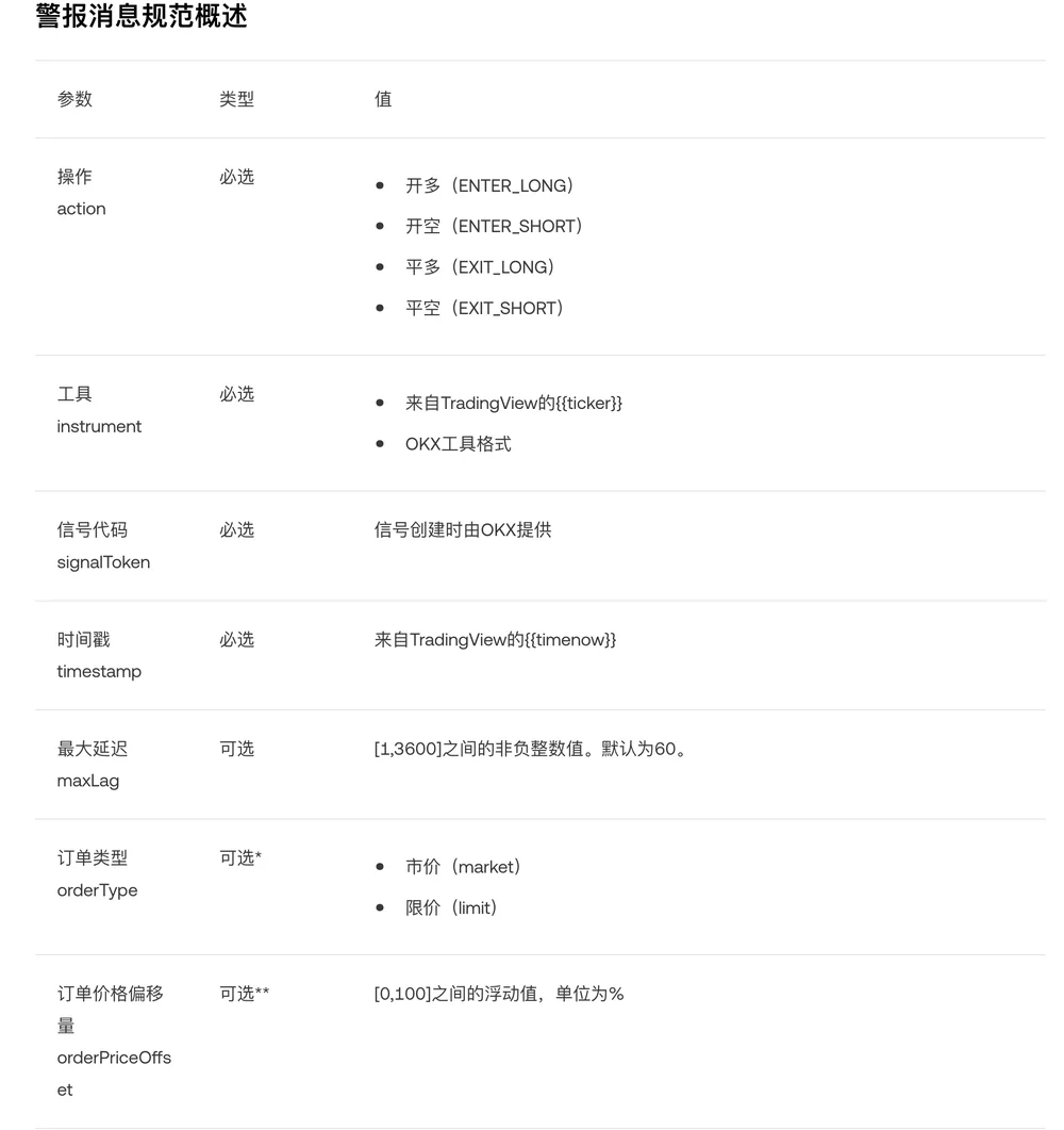 欧易《OKX信号策略警报规范2.0》B 节警报消息规范概述表,列出 action、instrument、signalToken、timestamp、maxLag、orderType、orderPriceOffset 的类型和取值
